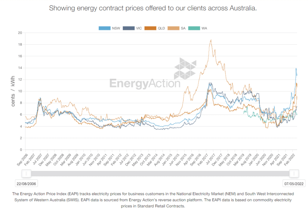 Graph of rising cost data - What Rising Energy Costs Means For Australians