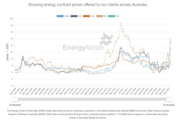 What Rising Energy Costs Means For Australians | Horan & Bird Solar