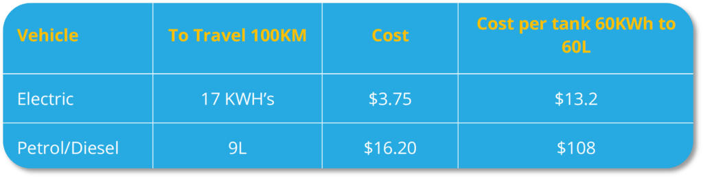 Comparison Table of Electrical Vehicle cost vs Petrol/Diesel