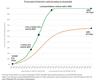 Chart showing the forecast of Electric Vehicle sales in Australia