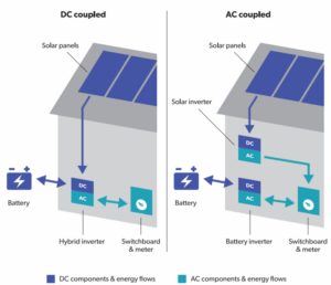 DC Coupled vs AC Coupled Battery