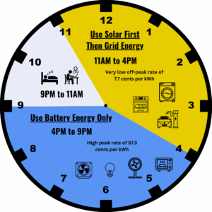 Tariff 12(E) Usage Optimisation