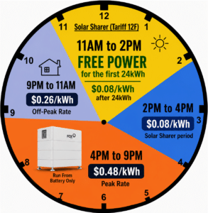 Tariff 12F Usage Clock by Hour